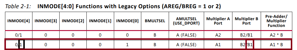 DSP48E2静态工作状态设置：INMODE