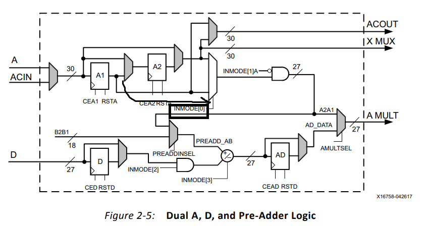 INMODE[0]控制Dual A模块的输出