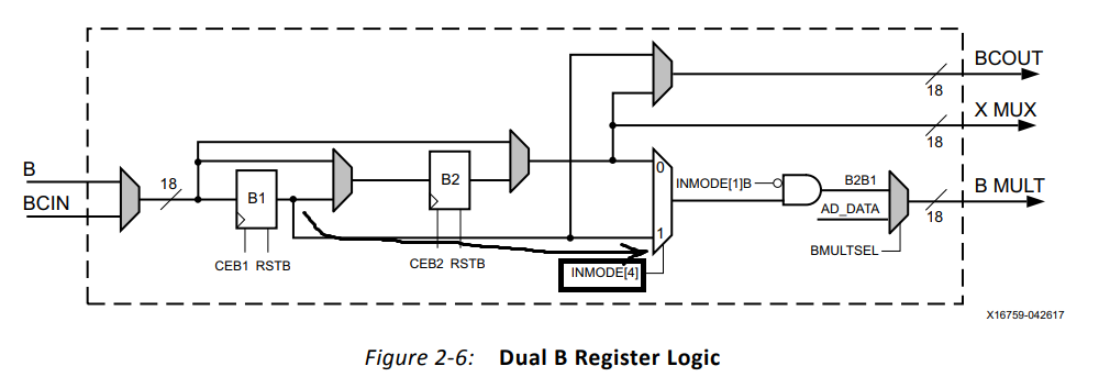 INMODE[4]控制Dual B模块的输出
